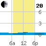 Stouts Pass tide chart for Wednesday, January 20, 2021