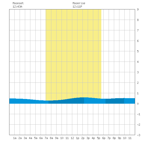 Stouts Pass tide chart for Thursday, January 21, 2021