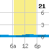 Stouts Pass tide chart for Thursday, January 21, 2021