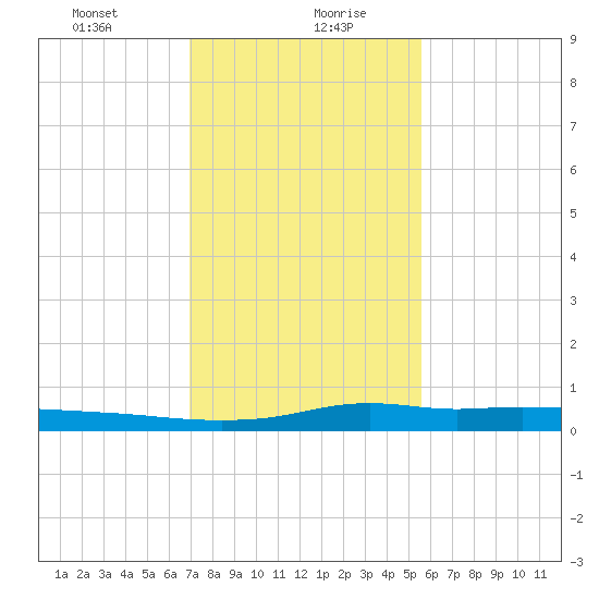 Stouts Pass tide chart for Friday, January 22, 2021