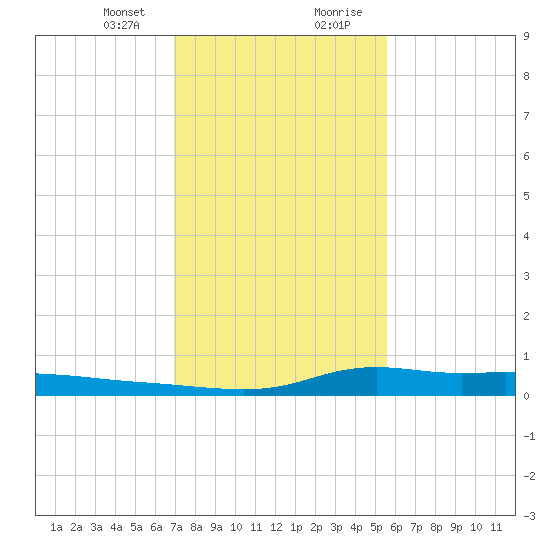 Stouts Pass tide chart for Sunday, January 24, 2021