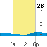Stouts Pass tide chart for Tuesday, January 26, 2021