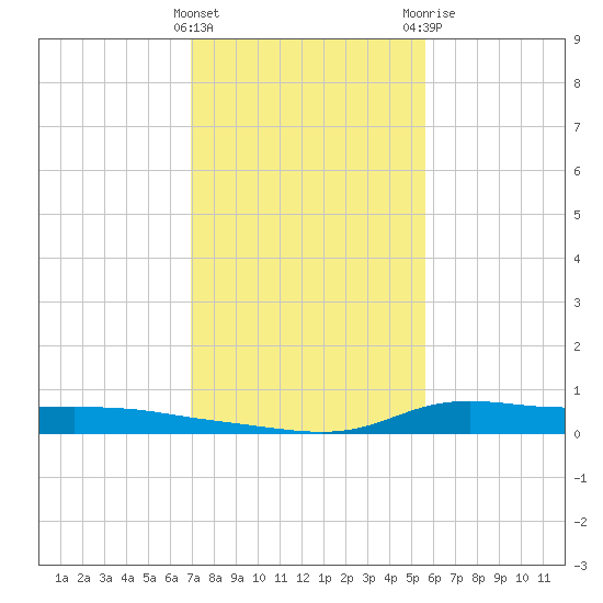 Stouts Pass tide chart for Wednesday, January 27, 2021
