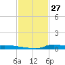 Stouts Pass tide chart for Wednesday, January 27, 2021