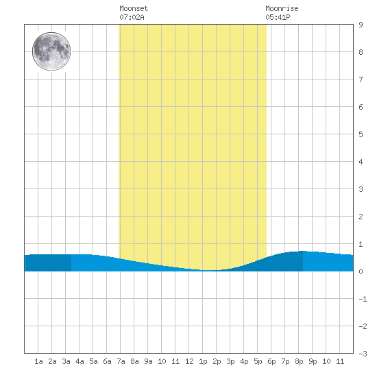 Stouts Pass tide chart for Thursday, January 28, 2021