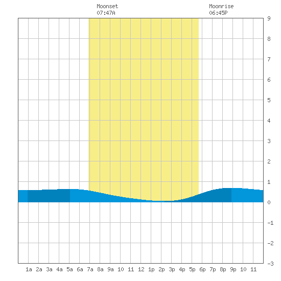 Stouts Pass tide chart for Friday, January 29, 2021