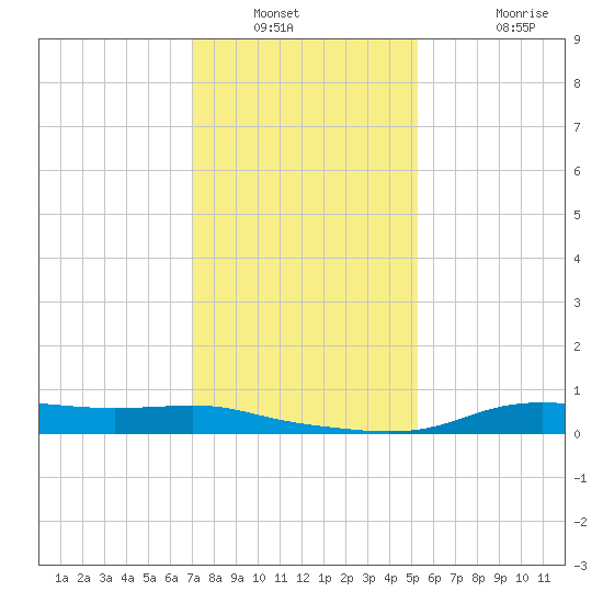 Stouts Pass tide chart for Saturday, January 2, 2021