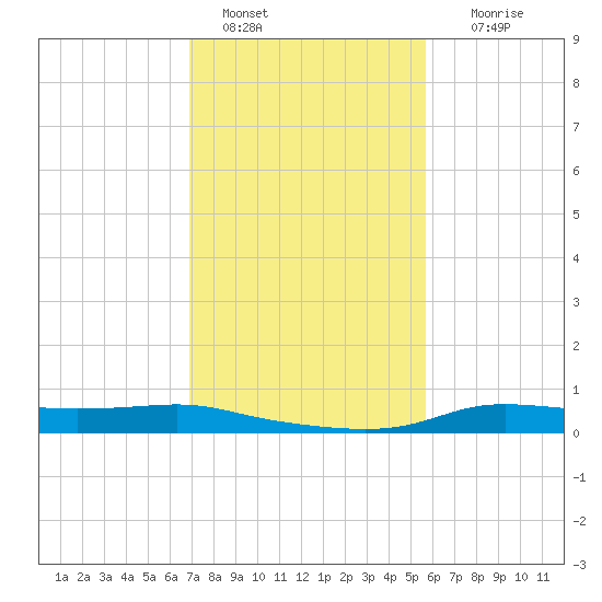 Stouts Pass tide chart for Saturday, January 30, 2021