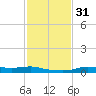 Stouts Pass tide chart for Sunday, January 31, 2021