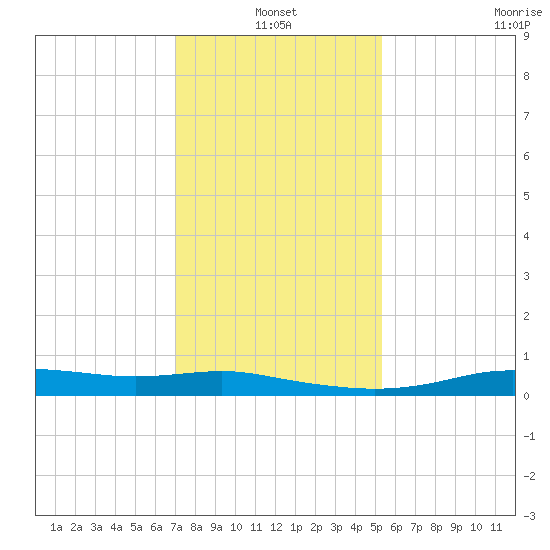 Stouts Pass tide chart for Monday, January 4, 2021