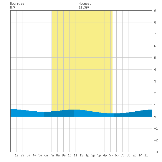 Stouts Pass tide chart for Tuesday, January 5, 2021