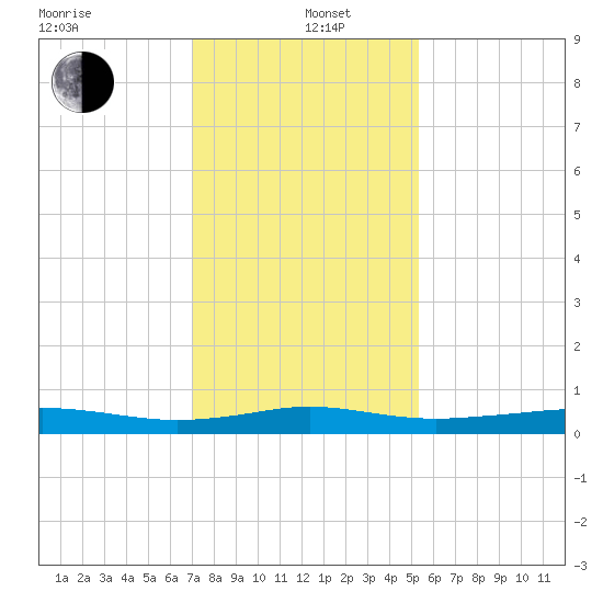 Stouts Pass tide chart for Wednesday, January 6, 2021