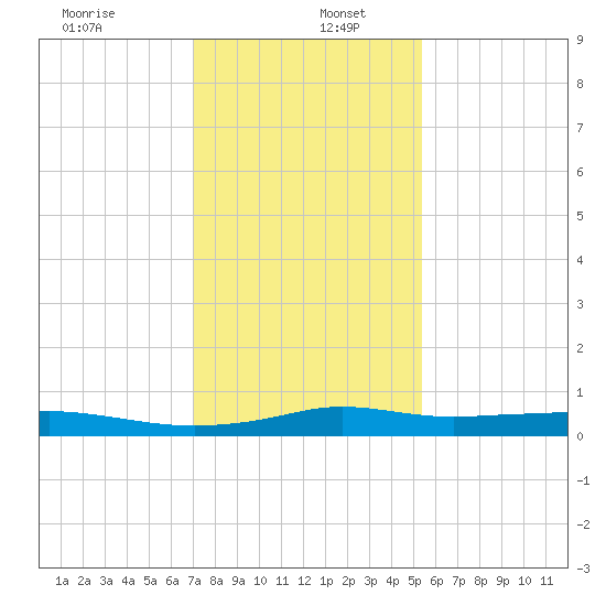 Stouts Pass tide chart for Thursday, January 7, 2021