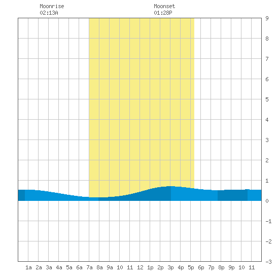 Stouts Pass tide chart for Friday, January 8, 2021