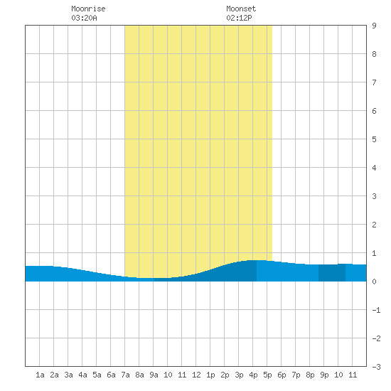 Stouts Pass tide chart for Saturday, January 9, 2021