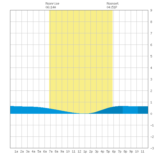 Stouts Pass tide chart for Wednesday, February 10, 2021
