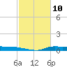 Stouts Pass tide chart for Wednesday, February 10, 2021