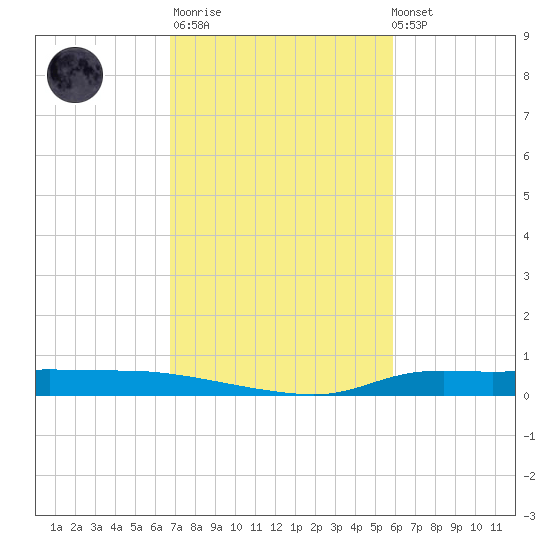 Stouts Pass tide chart for Thursday, February 11, 2021