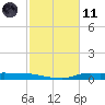 Stouts Pass tide chart for Thursday, February 11, 2021