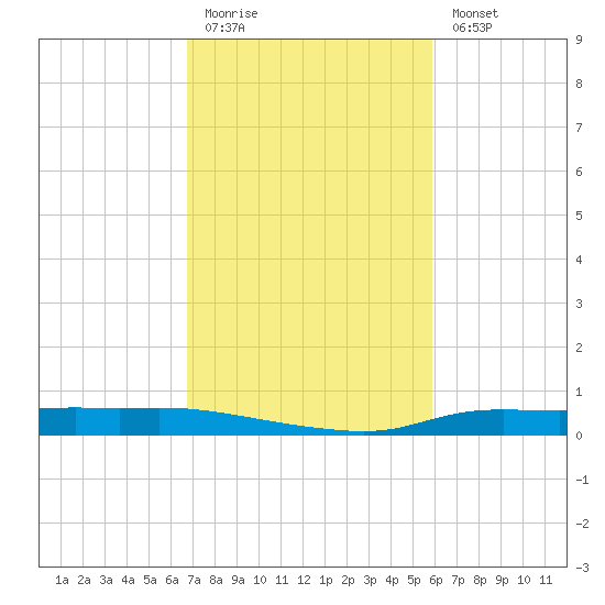 Stouts Pass tide chart for Friday, February 12, 2021