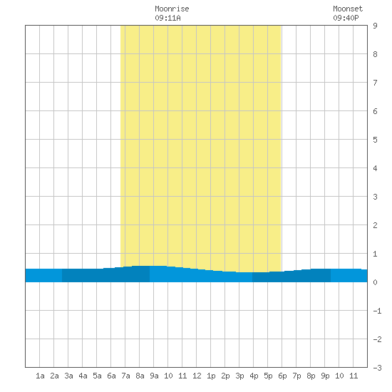 Stouts Pass tide chart for Monday, February 15, 2021