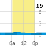 Stouts Pass tide chart for Monday, February 15, 2021
