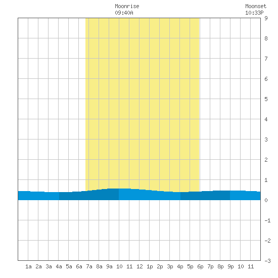 Stouts Pass tide chart for Tuesday, February 16, 2021