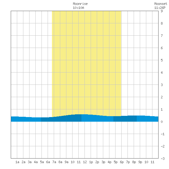 Stouts Pass tide chart for Wednesday, February 17, 2021