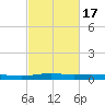 Stouts Pass tide chart for Wednesday, February 17, 2021