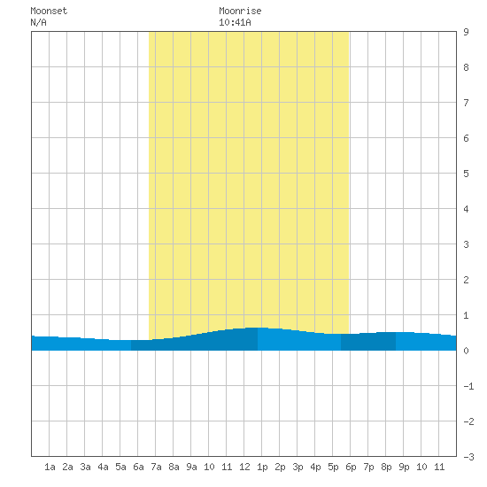 Stouts Pass tide chart for Thursday, February 18, 2021