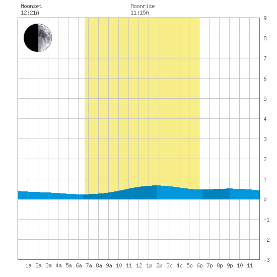 Stouts Pass tide chart for Friday, February 19, 2021