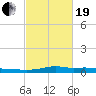Stouts Pass tide chart for Friday, February 19, 2021
