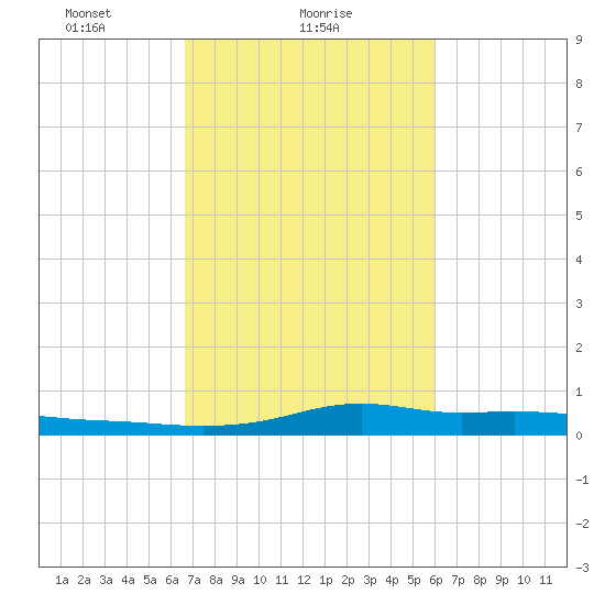 Stouts Pass tide chart for Saturday, February 20, 2021