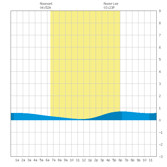 Stouts Pass tide chart for Wednesday, February 24, 2021