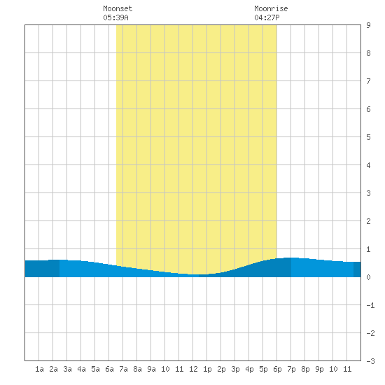 Stouts Pass tide chart for Thursday, February 25, 2021