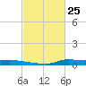 Stouts Pass tide chart for Thursday, February 25, 2021