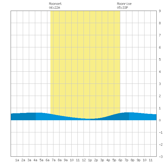 Stouts Pass tide chart for Friday, February 26, 2021