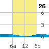 Stouts Pass tide chart for Friday, February 26, 2021