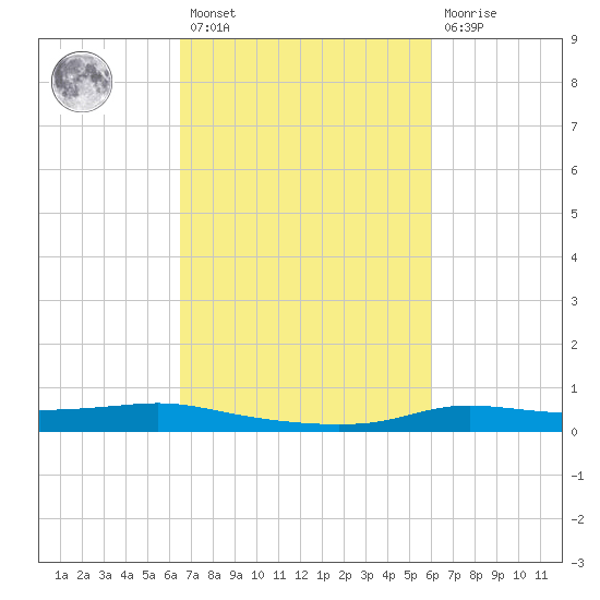 Stouts Pass tide chart for Saturday, February 27, 2021