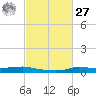 Stouts Pass tide chart for Saturday, February 27, 2021