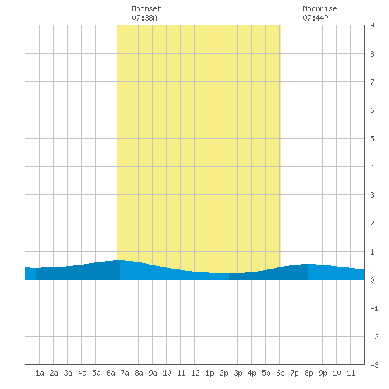 Stouts Pass tide chart for Sunday, February 28, 2021