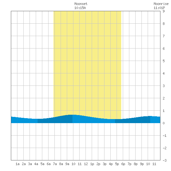 Stouts Pass tide chart for Tuesday, February 2, 2021