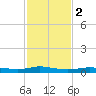 Stouts Pass tide chart for Tuesday, February 2, 2021