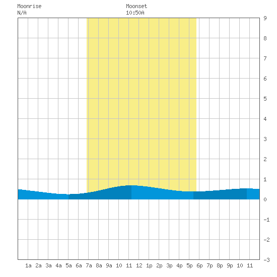 Stouts Pass tide chart for Wednesday, February 3, 2021