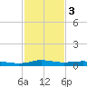 Stouts Pass tide chart for Wednesday, February 3, 2021