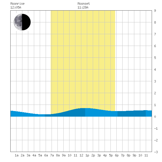 Stouts Pass tide chart for Thursday, February 4, 2021