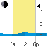 Stouts Pass tide chart for Thursday, February 4, 2021