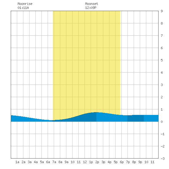 Stouts Pass tide chart for Friday, February 5, 2021