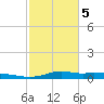 Stouts Pass tide chart for Friday, February 5, 2021
