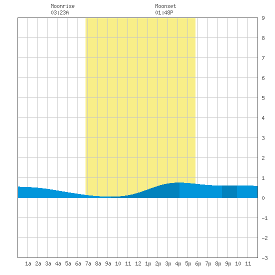 Stouts Pass tide chart for Sunday, February 7, 2021